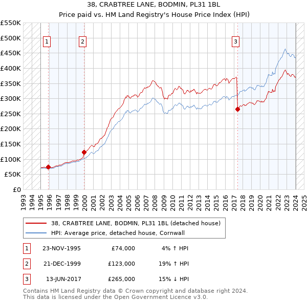 38, CRABTREE LANE, BODMIN, PL31 1BL: Price paid vs HM Land Registry's House Price Index
