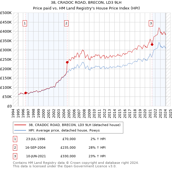 38, CRADOC ROAD, BRECON, LD3 9LH: Price paid vs HM Land Registry's House Price Index