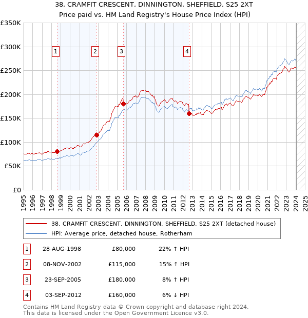 38, CRAMFIT CRESCENT, DINNINGTON, SHEFFIELD, S25 2XT: Price paid vs HM Land Registry's House Price Index