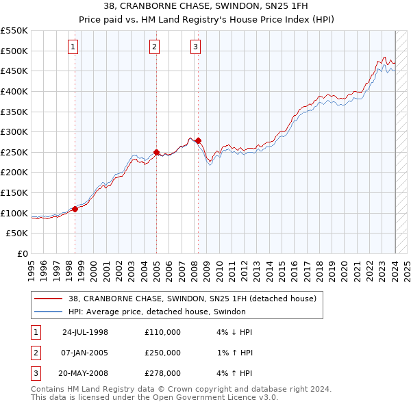 38, CRANBORNE CHASE, SWINDON, SN25 1FH: Price paid vs HM Land Registry's House Price Index