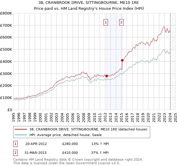 38, CRANBROOK DRIVE, SITTINGBOURNE, ME10 1RE: Price paid vs HM Land Registry's House Price Index
