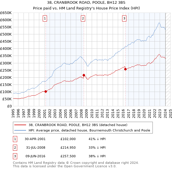 38, CRANBROOK ROAD, POOLE, BH12 3BS: Price paid vs HM Land Registry's House Price Index
