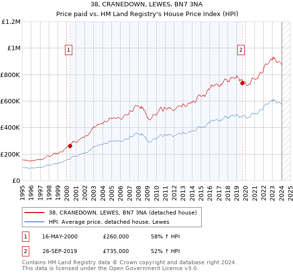 38, CRANEDOWN, LEWES, BN7 3NA: Price paid vs HM Land Registry's House Price Index