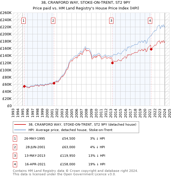 38, CRANFORD WAY, STOKE-ON-TRENT, ST2 9PY: Price paid vs HM Land Registry's House Price Index