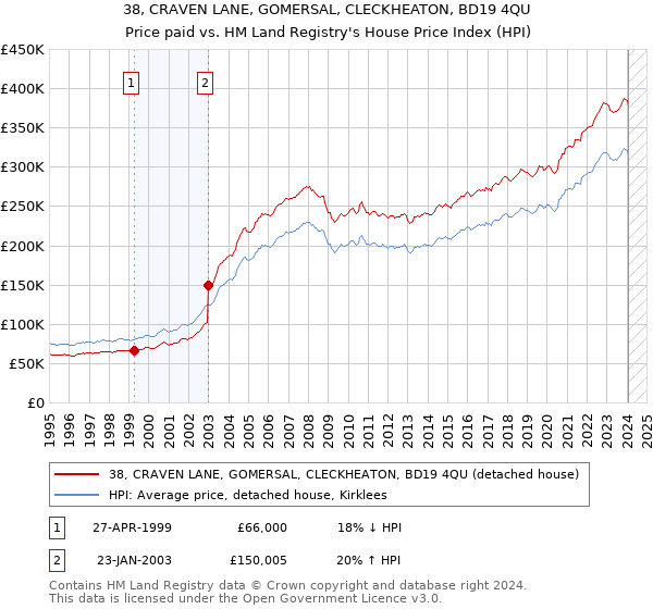 38, CRAVEN LANE, GOMERSAL, CLECKHEATON, BD19 4QU: Price paid vs HM Land Registry's House Price Index