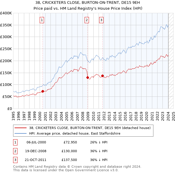 38, CRICKETERS CLOSE, BURTON-ON-TRENT, DE15 9EH: Price paid vs HM Land Registry's House Price Index