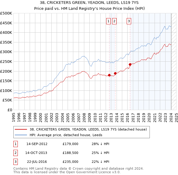 38, CRICKETERS GREEN, YEADON, LEEDS, LS19 7YS: Price paid vs HM Land Registry's House Price Index