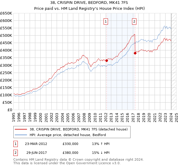 38, CRISPIN DRIVE, BEDFORD, MK41 7FS: Price paid vs HM Land Registry's House Price Index