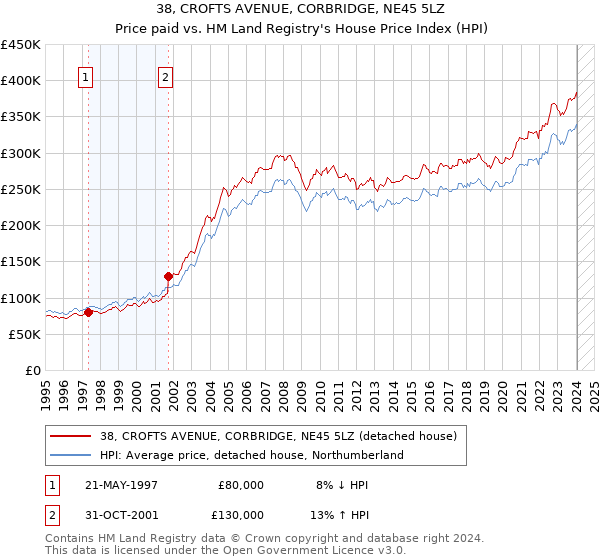 38, CROFTS AVENUE, CORBRIDGE, NE45 5LZ: Price paid vs HM Land Registry's House Price Index
