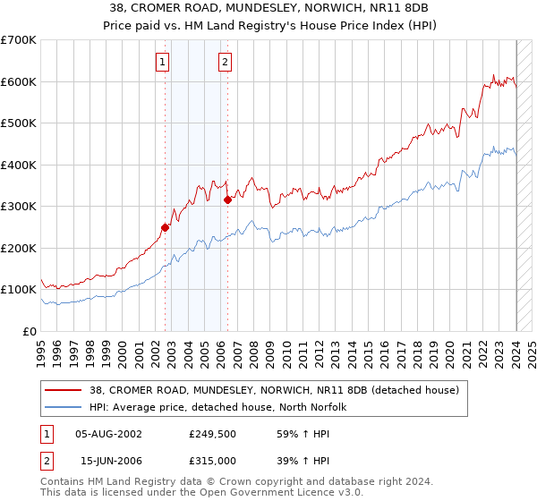 38, CROMER ROAD, MUNDESLEY, NORWICH, NR11 8DB: Price paid vs HM Land Registry's House Price Index