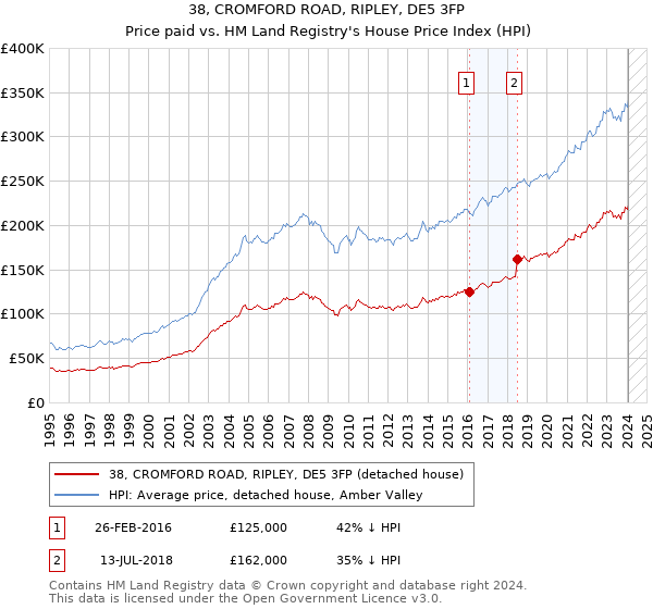 38, CROMFORD ROAD, RIPLEY, DE5 3FP: Price paid vs HM Land Registry's House Price Index