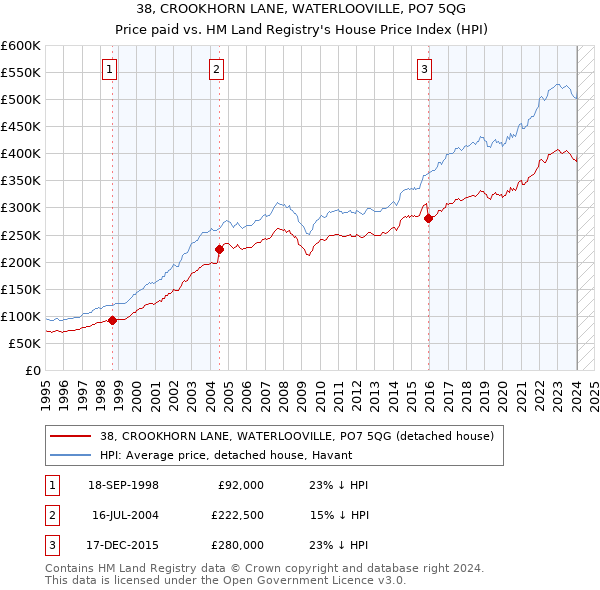 38, CROOKHORN LANE, WATERLOOVILLE, PO7 5QG: Price paid vs HM Land Registry's House Price Index