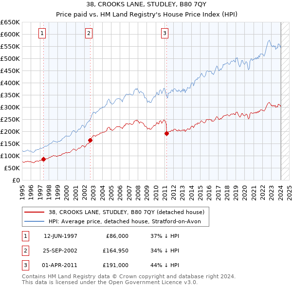 38, CROOKS LANE, STUDLEY, B80 7QY: Price paid vs HM Land Registry's House Price Index