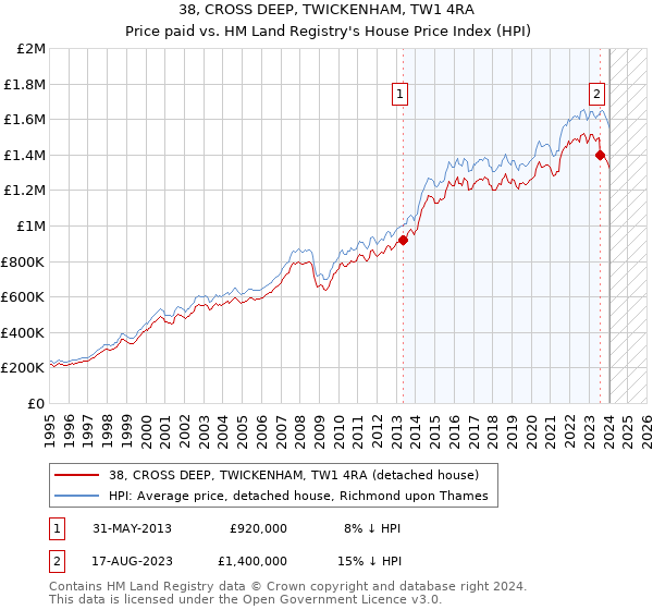 38, CROSS DEEP, TWICKENHAM, TW1 4RA: Price paid vs HM Land Registry's House Price Index