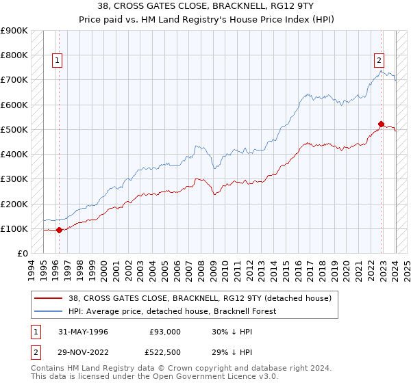 38, CROSS GATES CLOSE, BRACKNELL, RG12 9TY: Price paid vs HM Land Registry's House Price Index