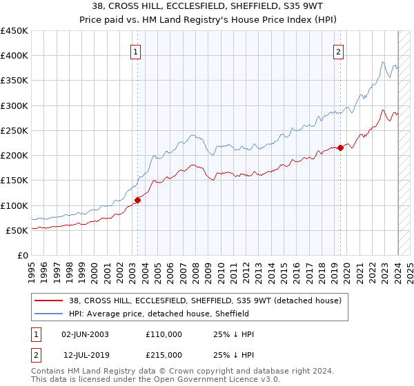 38, CROSS HILL, ECCLESFIELD, SHEFFIELD, S35 9WT: Price paid vs HM Land Registry's House Price Index