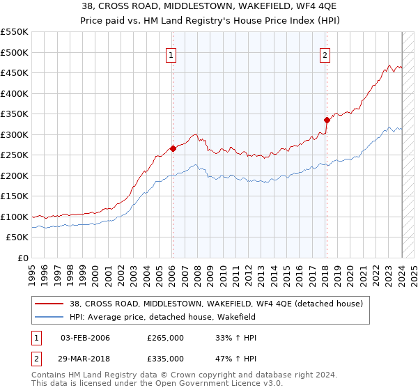 38, CROSS ROAD, MIDDLESTOWN, WAKEFIELD, WF4 4QE: Price paid vs HM Land Registry's House Price Index