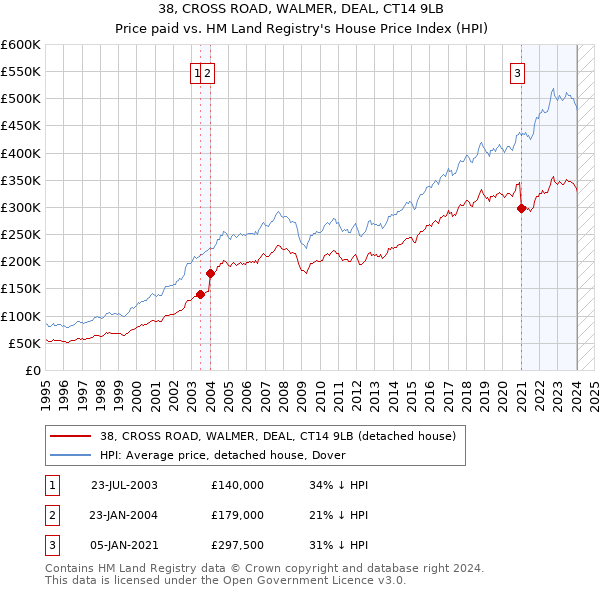 38, CROSS ROAD, WALMER, DEAL, CT14 9LB: Price paid vs HM Land Registry's House Price Index
