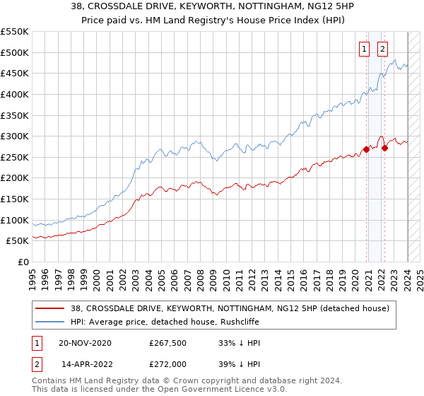 38, CROSSDALE DRIVE, KEYWORTH, NOTTINGHAM, NG12 5HP: Price paid vs HM Land Registry's House Price Index