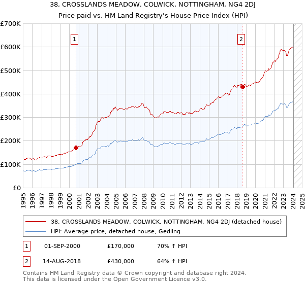 38, CROSSLANDS MEADOW, COLWICK, NOTTINGHAM, NG4 2DJ: Price paid vs HM Land Registry's House Price Index