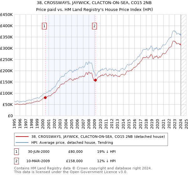 38, CROSSWAYS, JAYWICK, CLACTON-ON-SEA, CO15 2NB: Price paid vs HM Land Registry's House Price Index