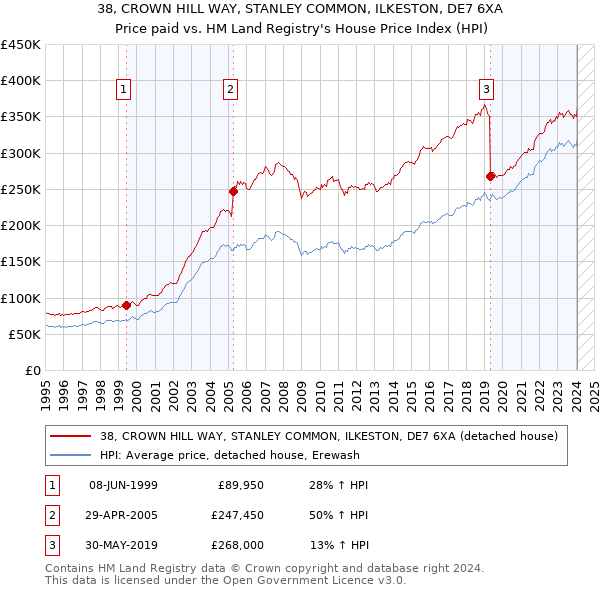 38, CROWN HILL WAY, STANLEY COMMON, ILKESTON, DE7 6XA: Price paid vs HM Land Registry's House Price Index
