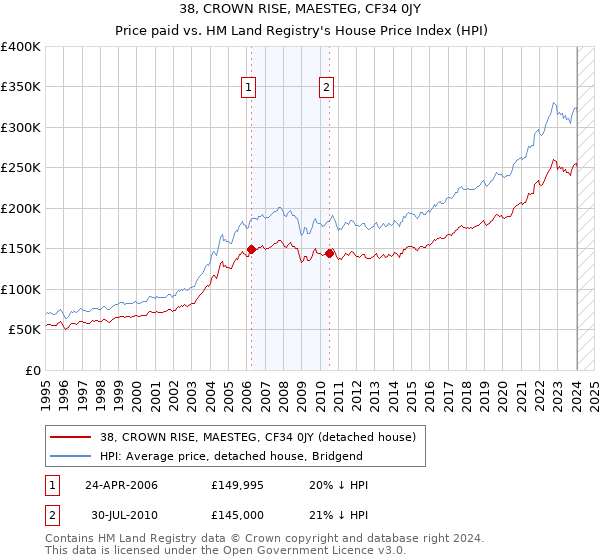 38, CROWN RISE, MAESTEG, CF34 0JY: Price paid vs HM Land Registry's House Price Index