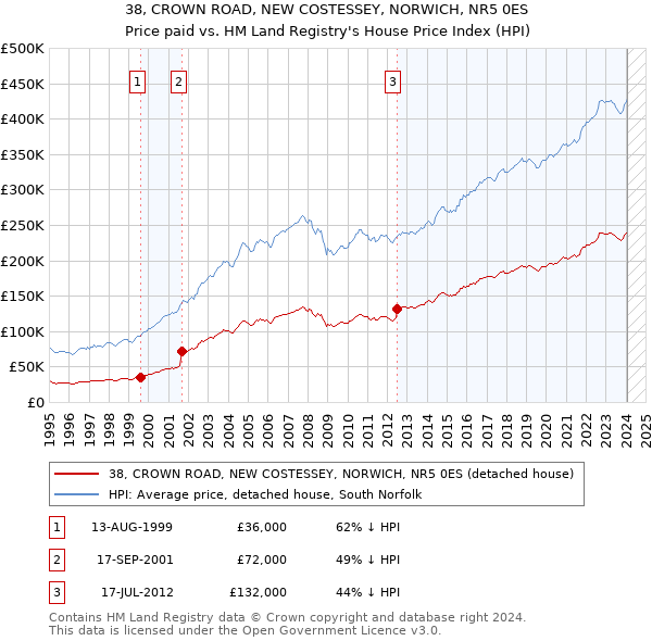 38, CROWN ROAD, NEW COSTESSEY, NORWICH, NR5 0ES: Price paid vs HM Land Registry's House Price Index