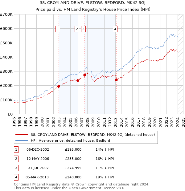38, CROYLAND DRIVE, ELSTOW, BEDFORD, MK42 9GJ: Price paid vs HM Land Registry's House Price Index