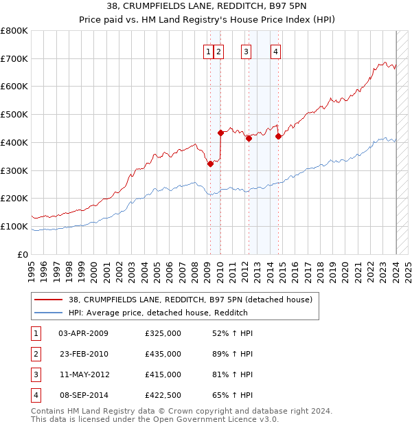 38, CRUMPFIELDS LANE, REDDITCH, B97 5PN: Price paid vs HM Land Registry's House Price Index