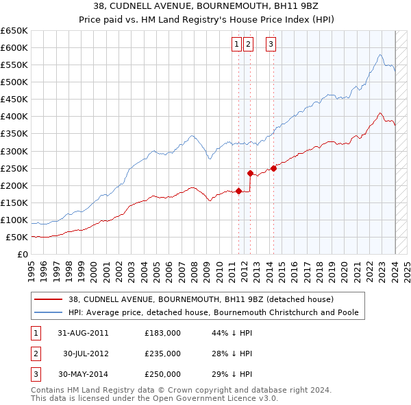 38, CUDNELL AVENUE, BOURNEMOUTH, BH11 9BZ: Price paid vs HM Land Registry's House Price Index