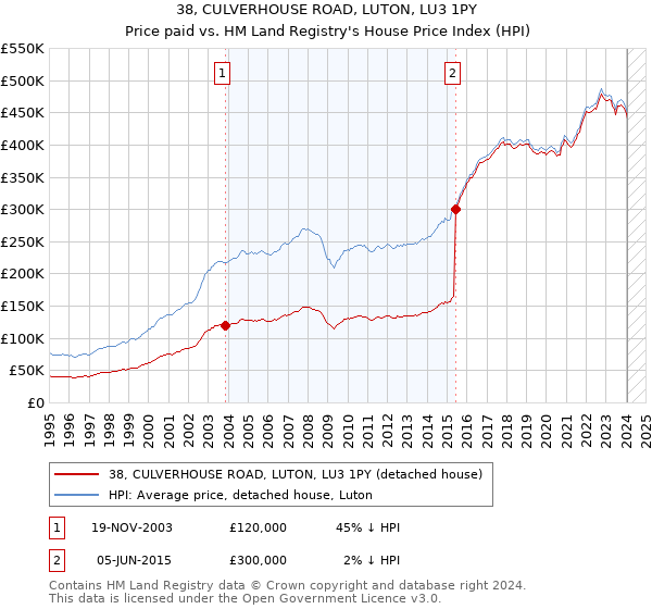 38, CULVERHOUSE ROAD, LUTON, LU3 1PY: Price paid vs HM Land Registry's House Price Index