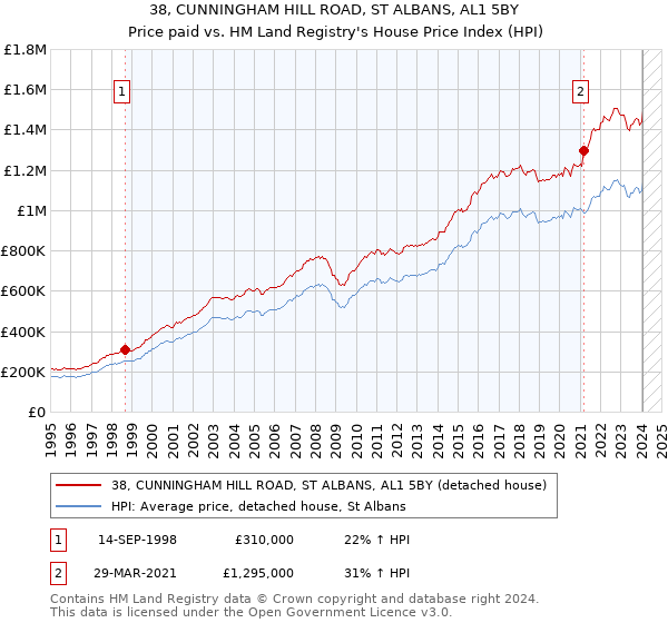 38, CUNNINGHAM HILL ROAD, ST ALBANS, AL1 5BY: Price paid vs HM Land Registry's House Price Index