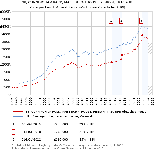 38, CUNNINGHAM PARK, MABE BURNTHOUSE, PENRYN, TR10 9HB: Price paid vs HM Land Registry's House Price Index