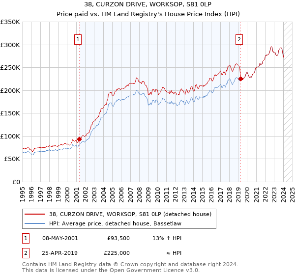 38, CURZON DRIVE, WORKSOP, S81 0LP: Price paid vs HM Land Registry's House Price Index