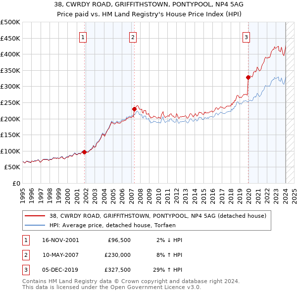 38, CWRDY ROAD, GRIFFITHSTOWN, PONTYPOOL, NP4 5AG: Price paid vs HM Land Registry's House Price Index