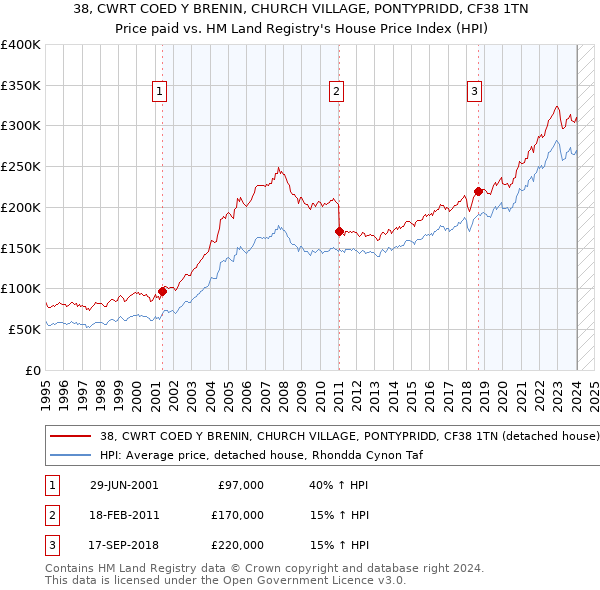 38, CWRT COED Y BRENIN, CHURCH VILLAGE, PONTYPRIDD, CF38 1TN: Price paid vs HM Land Registry's House Price Index