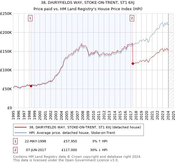 38, DAIRYFIELDS WAY, STOKE-ON-TRENT, ST1 6XJ: Price paid vs HM Land Registry's House Price Index