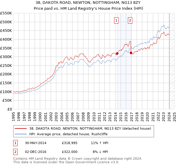 38, DAKOTA ROAD, NEWTON, NOTTINGHAM, NG13 8ZY: Price paid vs HM Land Registry's House Price Index
