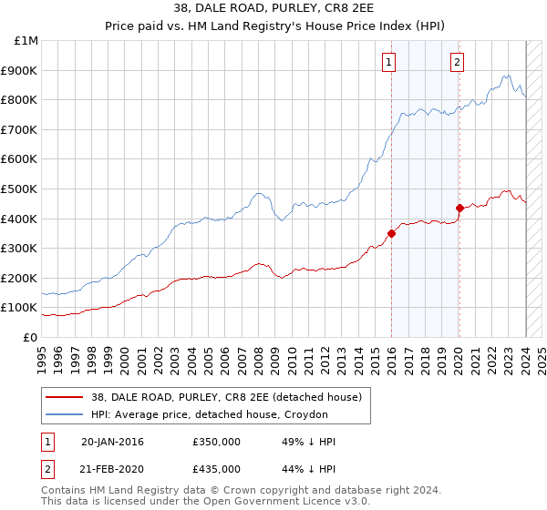 38, DALE ROAD, PURLEY, CR8 2EE: Price paid vs HM Land Registry's House Price Index