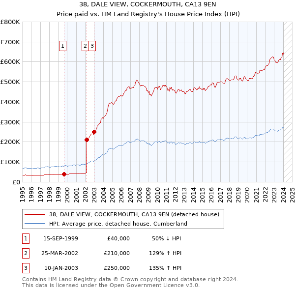 38, DALE VIEW, COCKERMOUTH, CA13 9EN: Price paid vs HM Land Registry's House Price Index