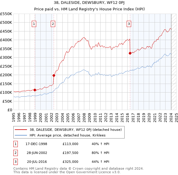 38, DALESIDE, DEWSBURY, WF12 0PJ: Price paid vs HM Land Registry's House Price Index