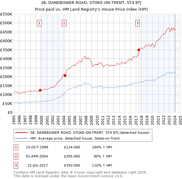 38, DANEBOWER ROAD, STOKE-ON-TRENT, ST4 8TJ: Price paid vs HM Land Registry's House Price Index