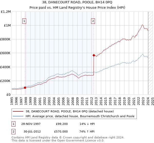 38, DANECOURT ROAD, POOLE, BH14 0PQ: Price paid vs HM Land Registry's House Price Index