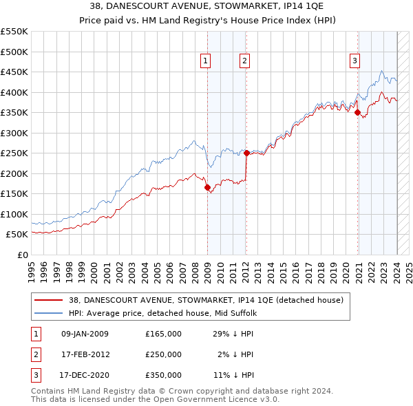 38, DANESCOURT AVENUE, STOWMARKET, IP14 1QE: Price paid vs HM Land Registry's House Price Index
