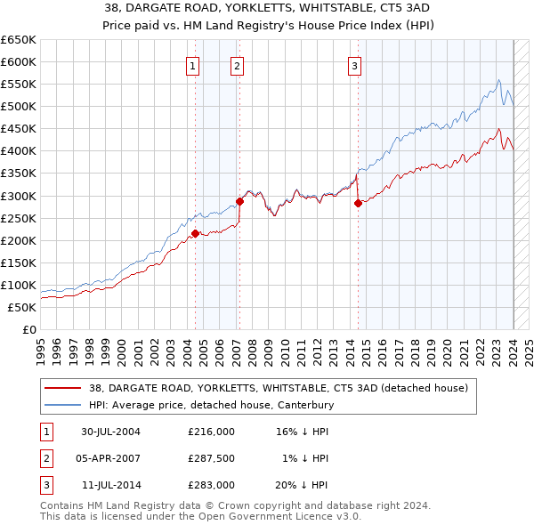 38, DARGATE ROAD, YORKLETTS, WHITSTABLE, CT5 3AD: Price paid vs HM Land Registry's House Price Index