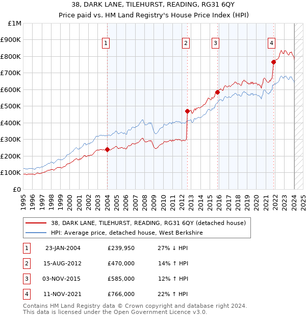 38, DARK LANE, TILEHURST, READING, RG31 6QY: Price paid vs HM Land Registry's House Price Index