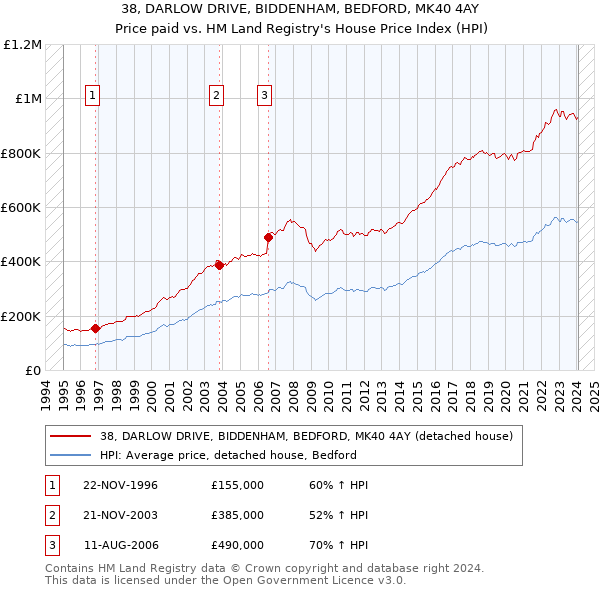 38, DARLOW DRIVE, BIDDENHAM, BEDFORD, MK40 4AY: Price paid vs HM Land Registry's House Price Index