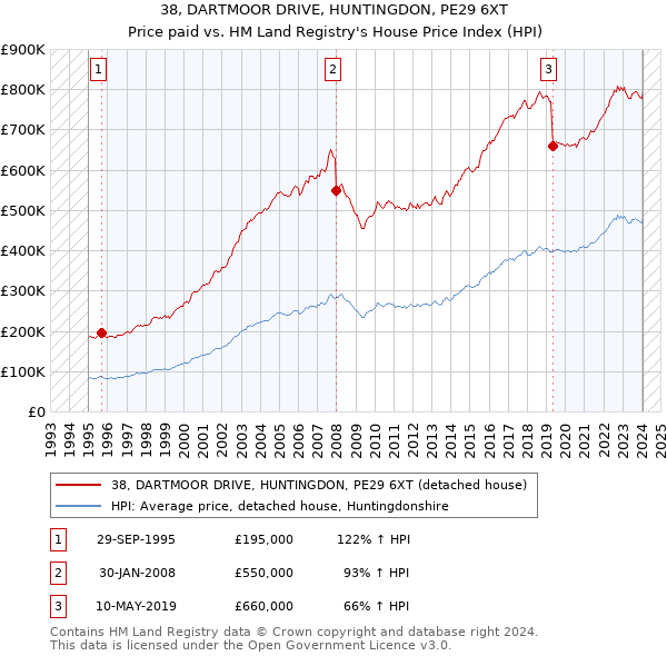 38, DARTMOOR DRIVE, HUNTINGDON, PE29 6XT: Price paid vs HM Land Registry's House Price Index