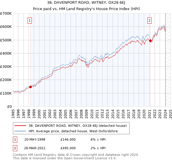 38, DAVENPORT ROAD, WITNEY, OX28 6EJ: Price paid vs HM Land Registry's House Price Index